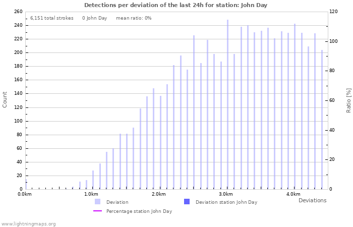 Graphs: Detections per deviation