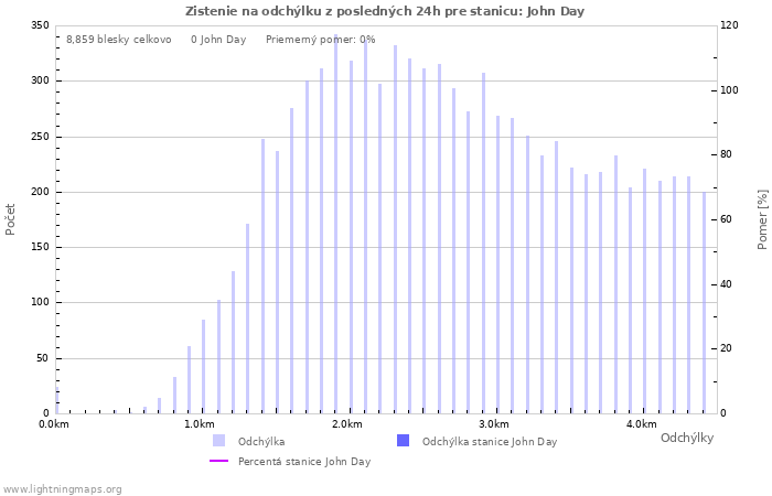 Grafy: Zistenie na odchýlku