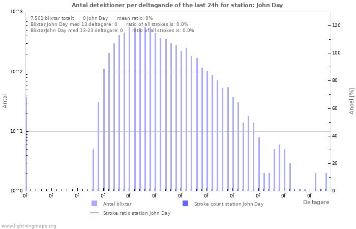 Grafer: Antal detektioner per deltagande