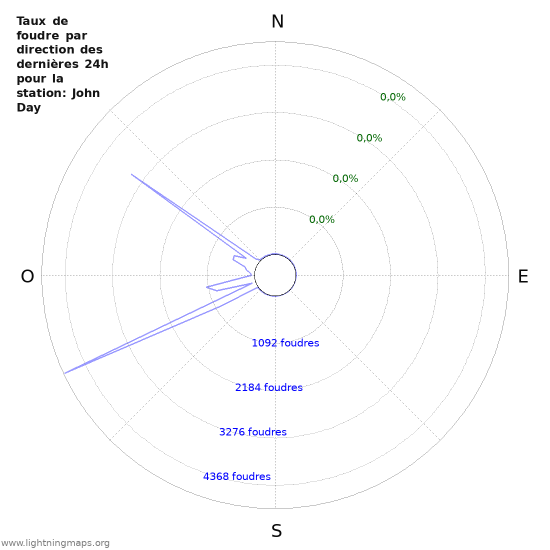 Graphes: Taux de foudre par direction