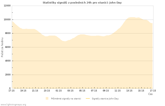 Grafy: Statistiky signálů