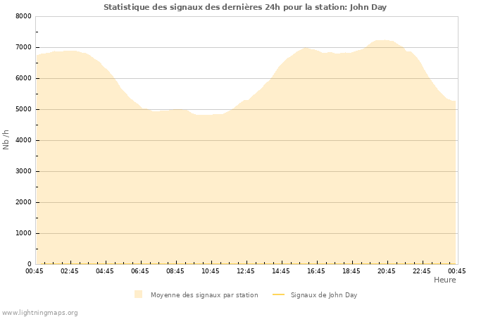 Graphes: Statistique des signaux