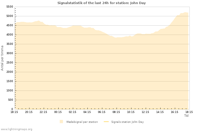Grafer: Signalstatistik