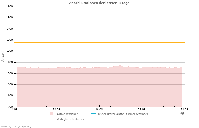 Diagramme: Anzahl Stationen