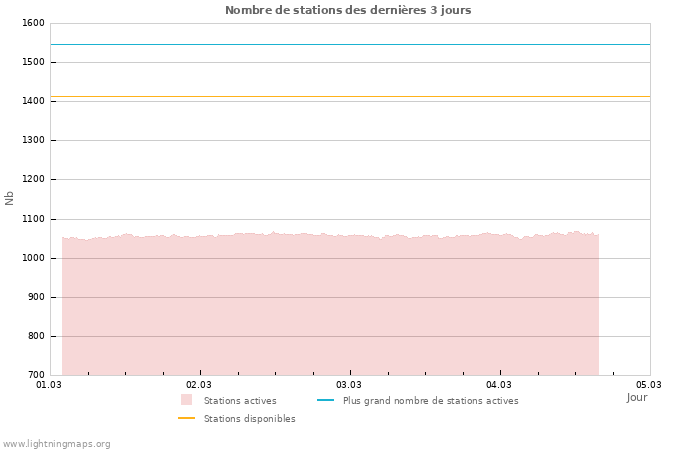 Graphes: Nombre de stations