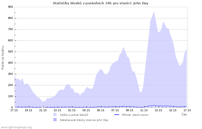 Grafy: Statistiky blesků