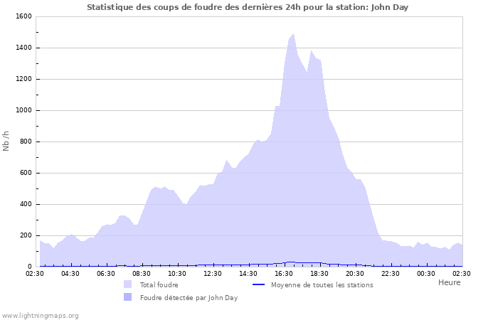 Graphes: Statistique des coups de foudre