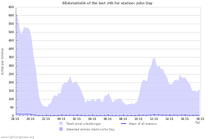 Grafer: Blixtstatistik