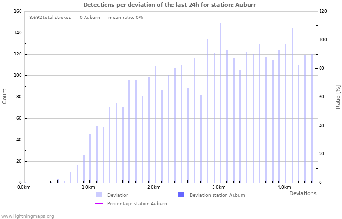 Graphs: Detections per deviation