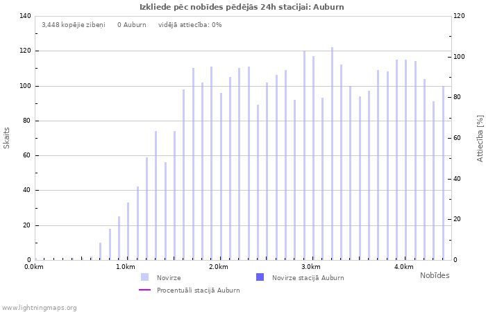 Grafiki: Izkliede pēc nobīdes