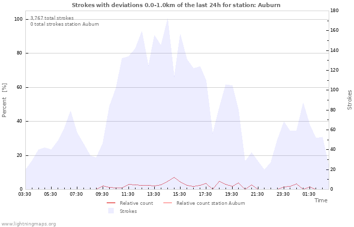 Graphs