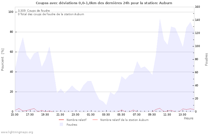 Graphes