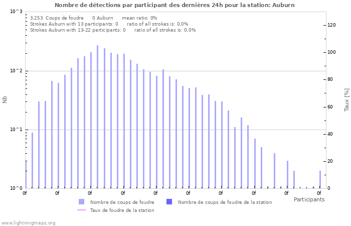 Graphes: Nombre de détections par participant
