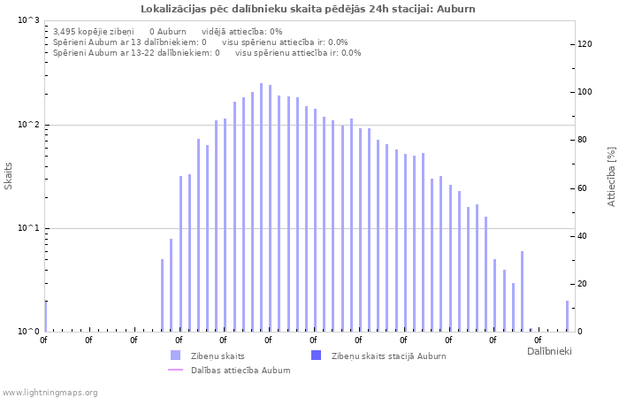Grafiki: Lokalizācijas pēc dalībnieku skaita