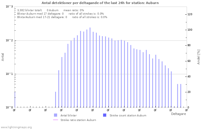 Grafer: Antal detektioner per deltagande