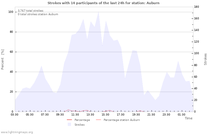 Graphs