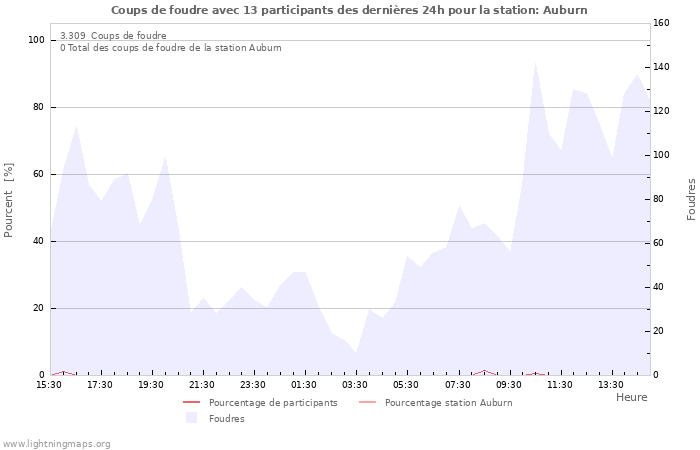 Graphes