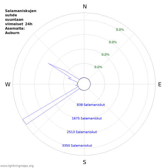 Graafit: Salamaniskujen suhde suuntaan