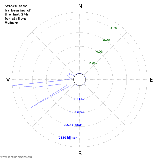 Grafer: Stroke ratio by bearing