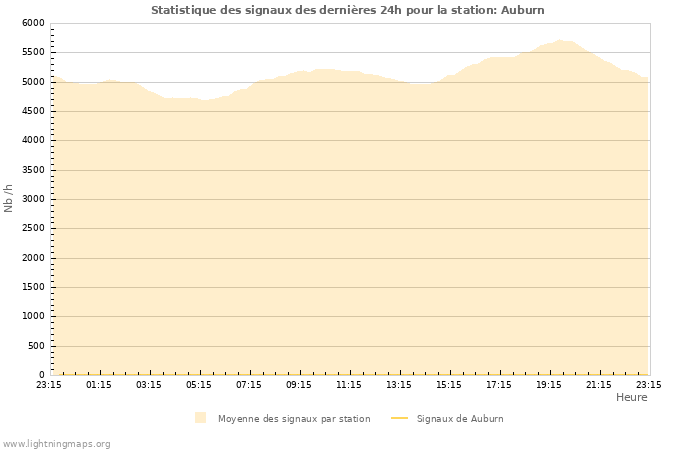 Graphes: Statistique des signaux