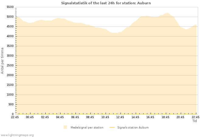 Grafer: Signalstatistik