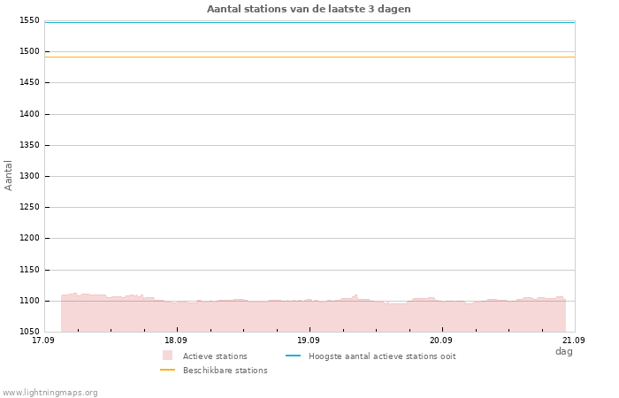 Grafieken: Aantal stations