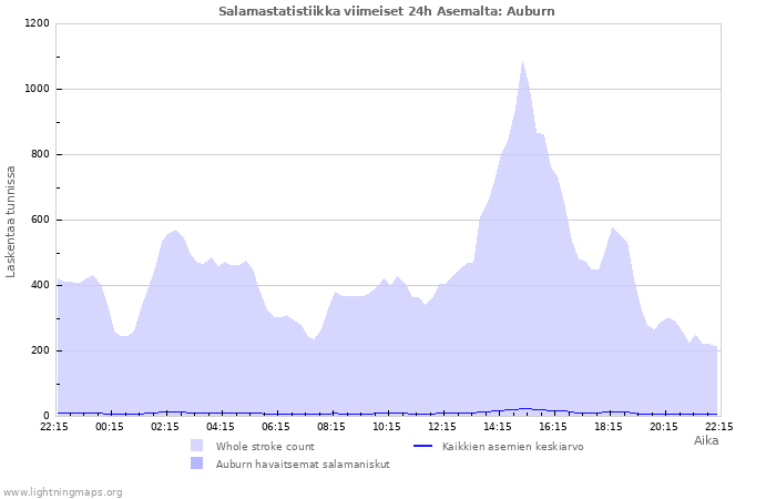 Graafit: Salamastatistiikka