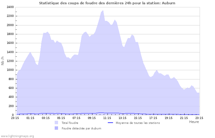 Graphes: Statistique des coups de foudre