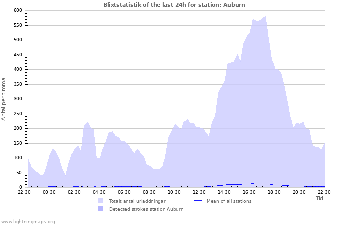 Grafer: Blixtstatistik