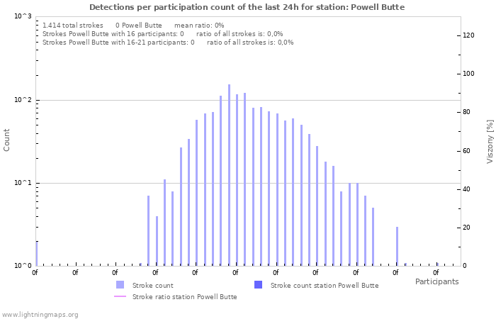 Grafikonok: Detections per participation count