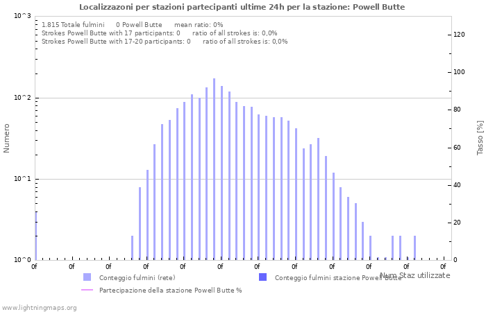 Grafico: Localizzazoni per stazioni partecipanti