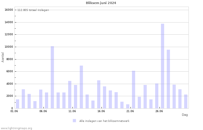 Grafieken: Bliksem