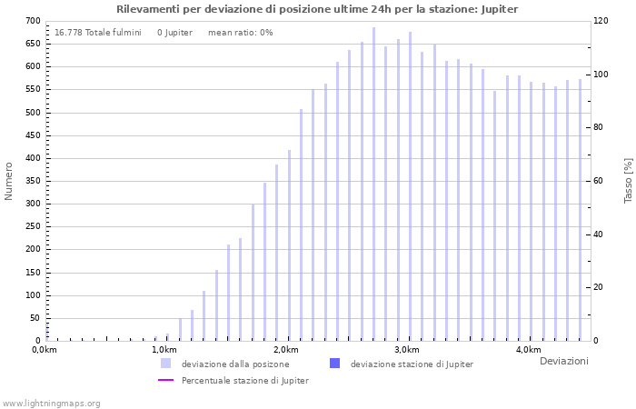 Grafico: Rilevamenti per deviazione di posizione