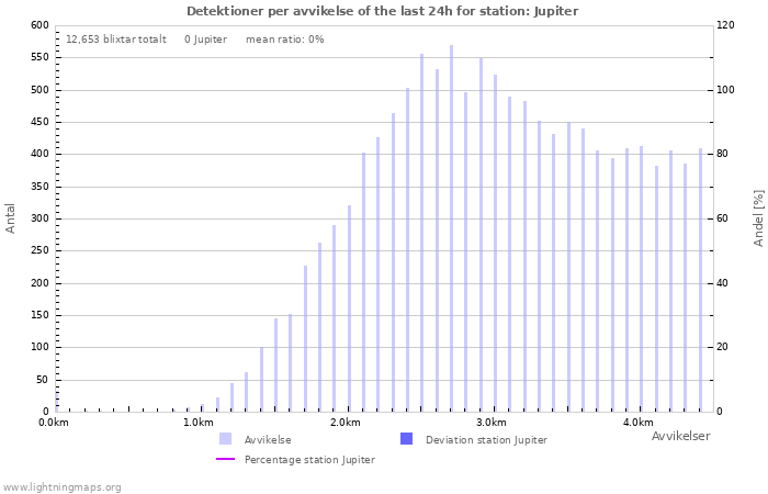 Grafer: Detektioner per avvikelse