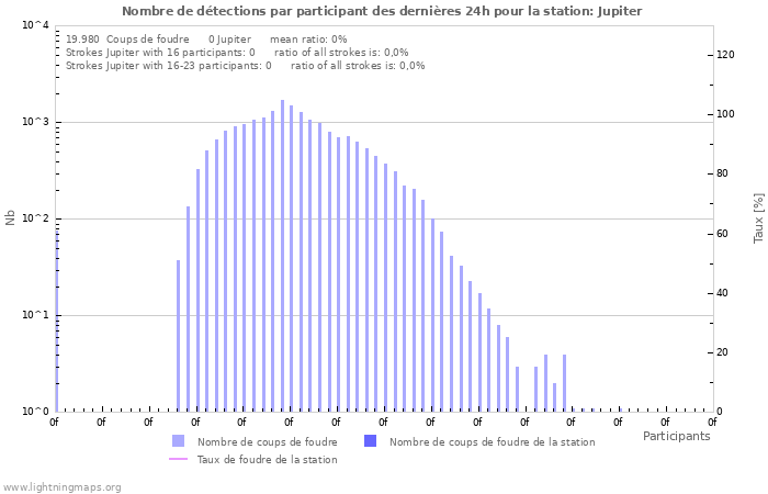 Graphes: Nombre de détections par participant