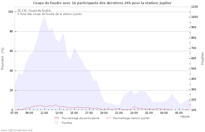 Graphes