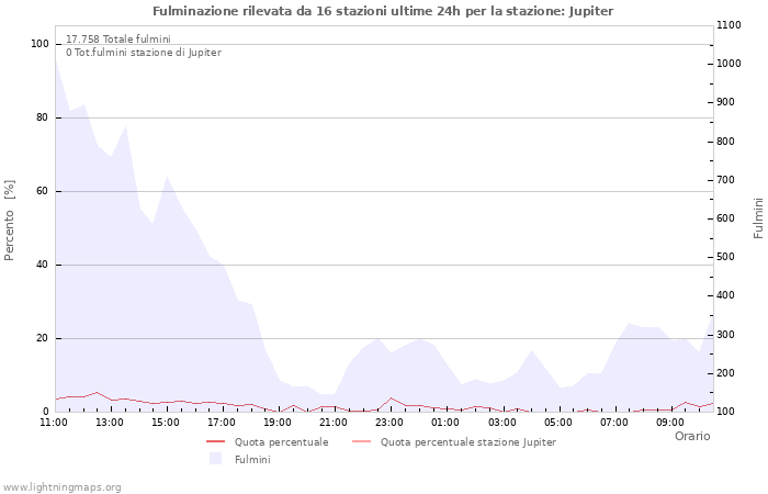 Grafico