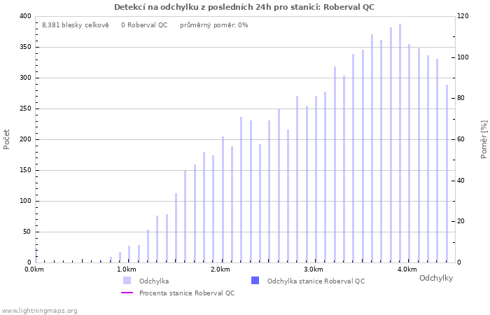 Grafy: Detekcí na odchylku