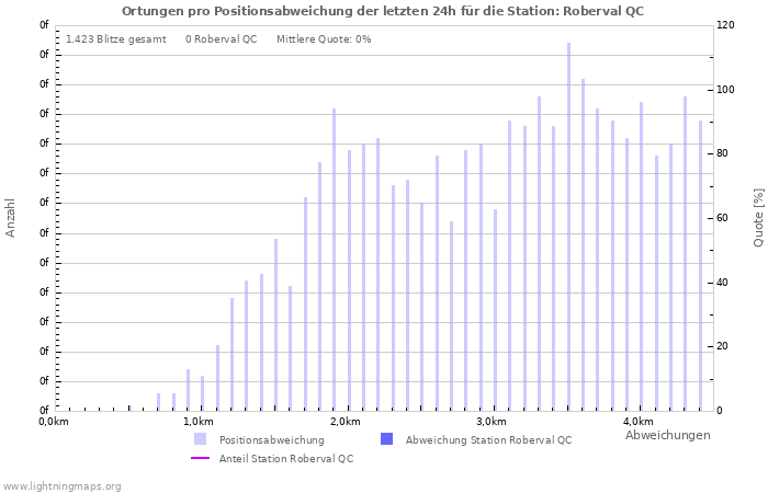 Diagramme: Ortungen pro Positionsabweichung