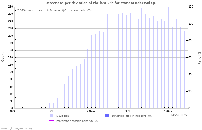 Graphs: Detections per deviation