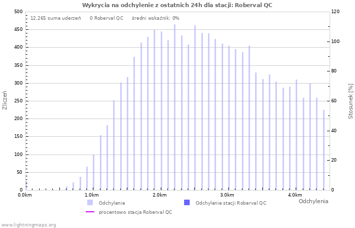Wykresy: Wykrycia na odchylenie