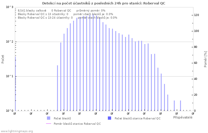 Grafy: Detekcí na počet účastníků