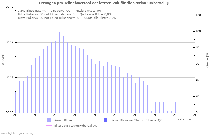 Diagramme: Ortungen pro Teilnehmerzahl