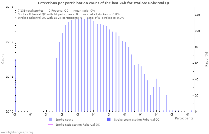Graphs: Detections per participation count