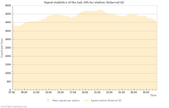 Graphs: Signal statistics