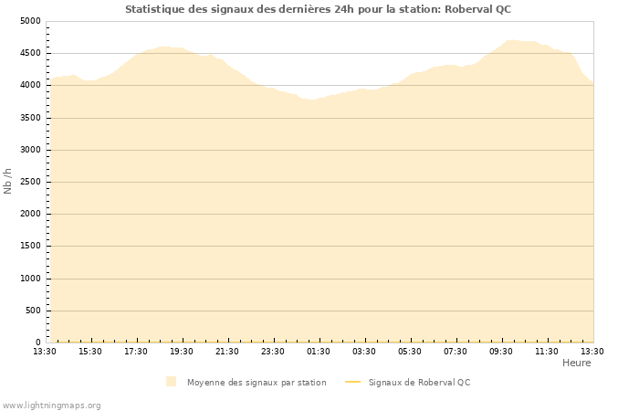 Graphes: Statistique des signaux