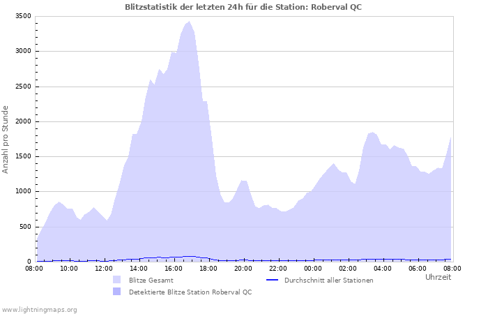 Diagramme: Blitzstatistik