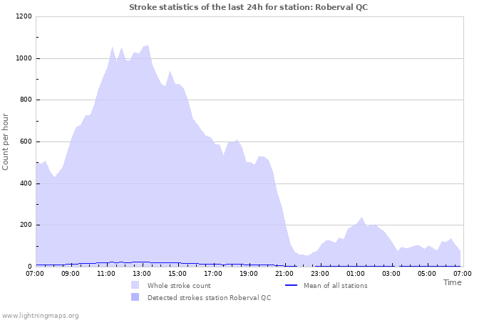 Graphs: Stroke statistics