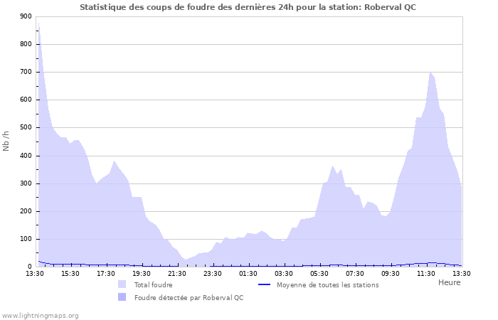 Graphes: Statistique des coups de foudre