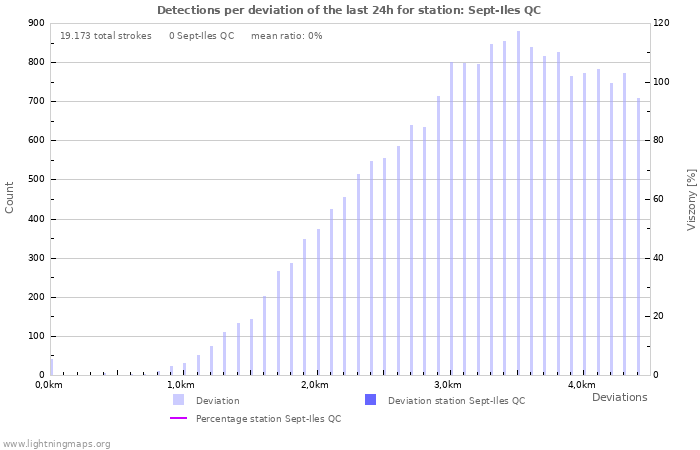 Grafikonok: Detections per deviation